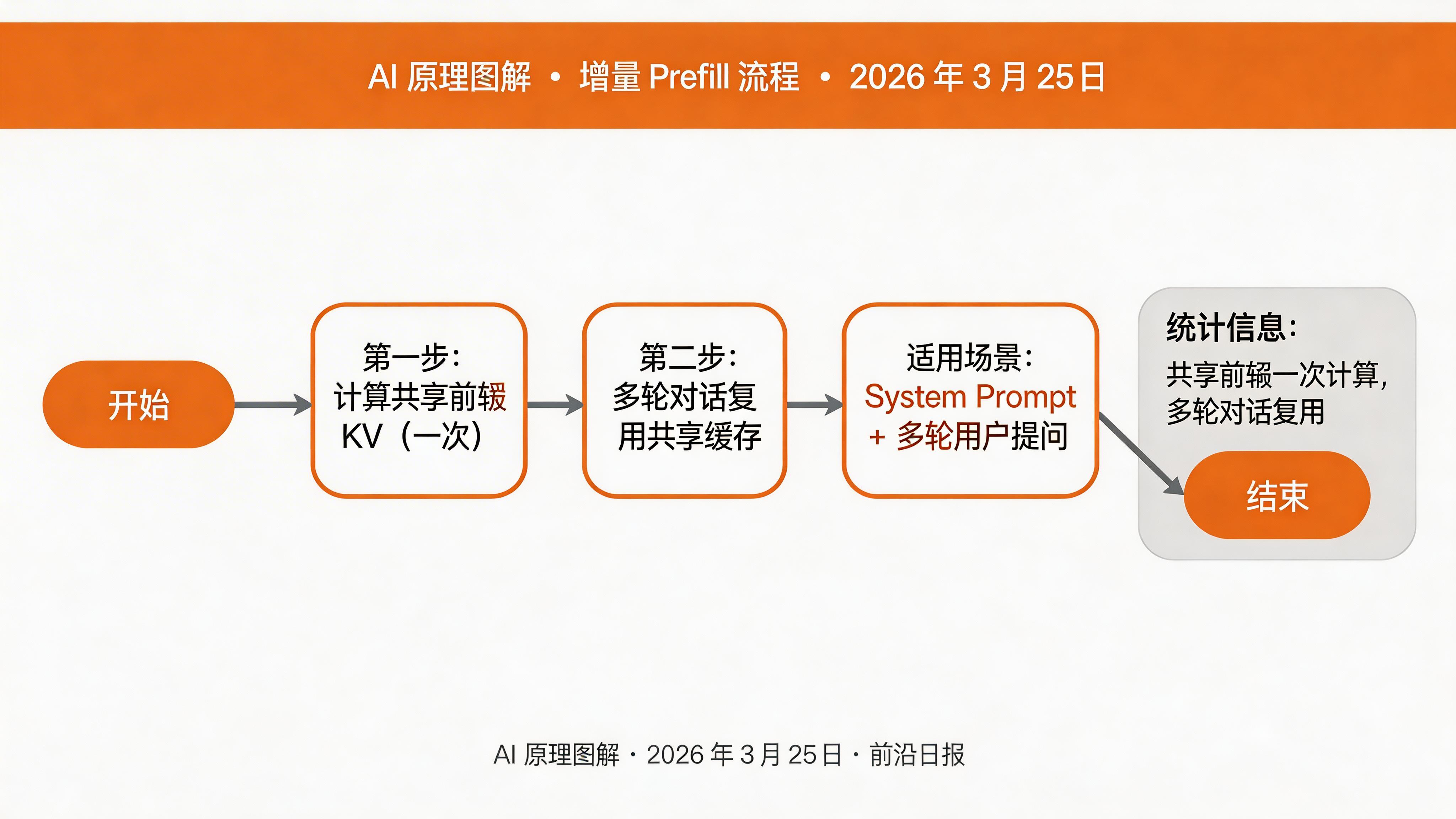 增量 Prefill 流程图：共享前缀一次计算，多轮对话复用