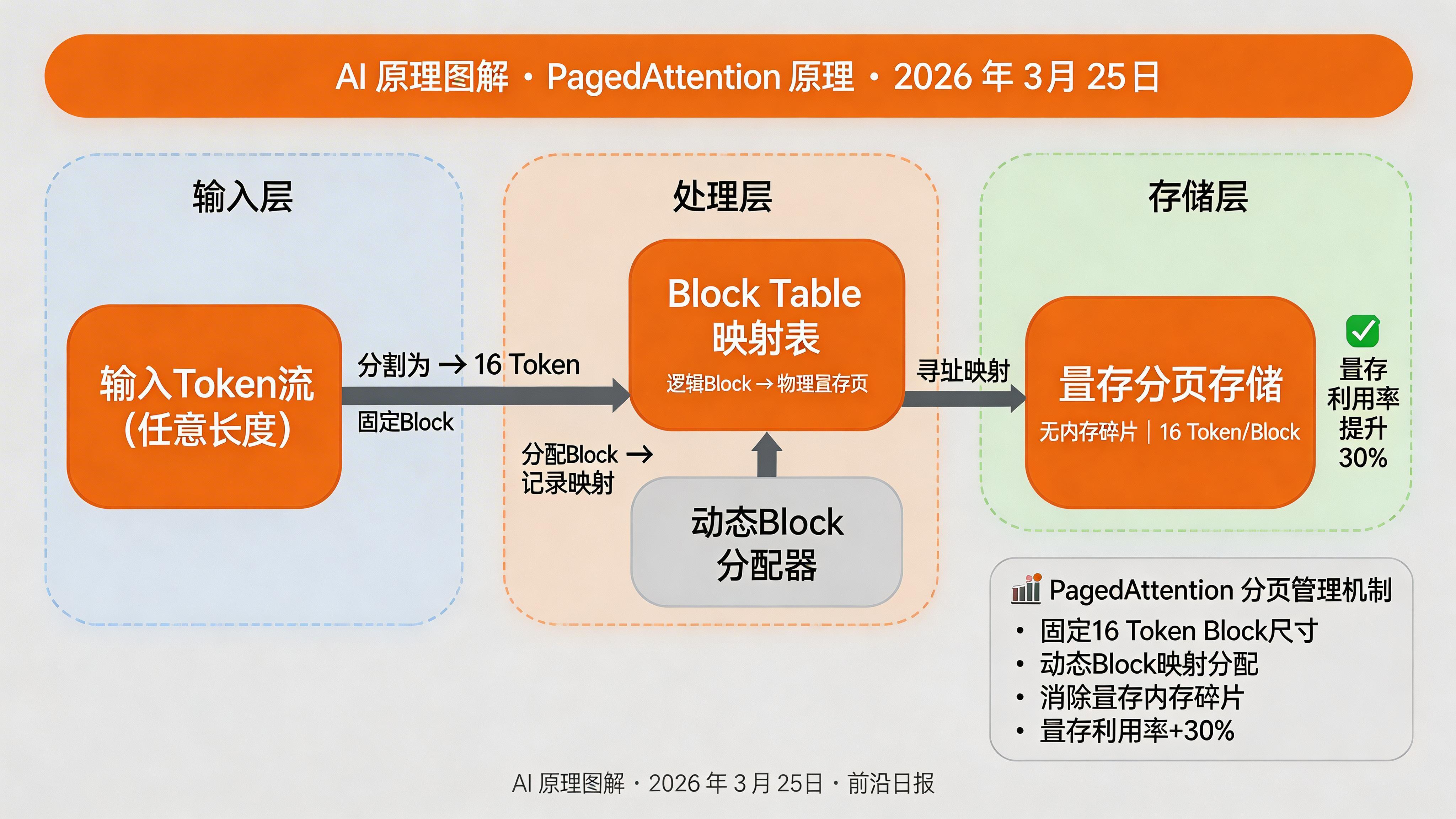 PagedAttention 原理图：逻辑序列通过 block table 映射到分散的物理 block