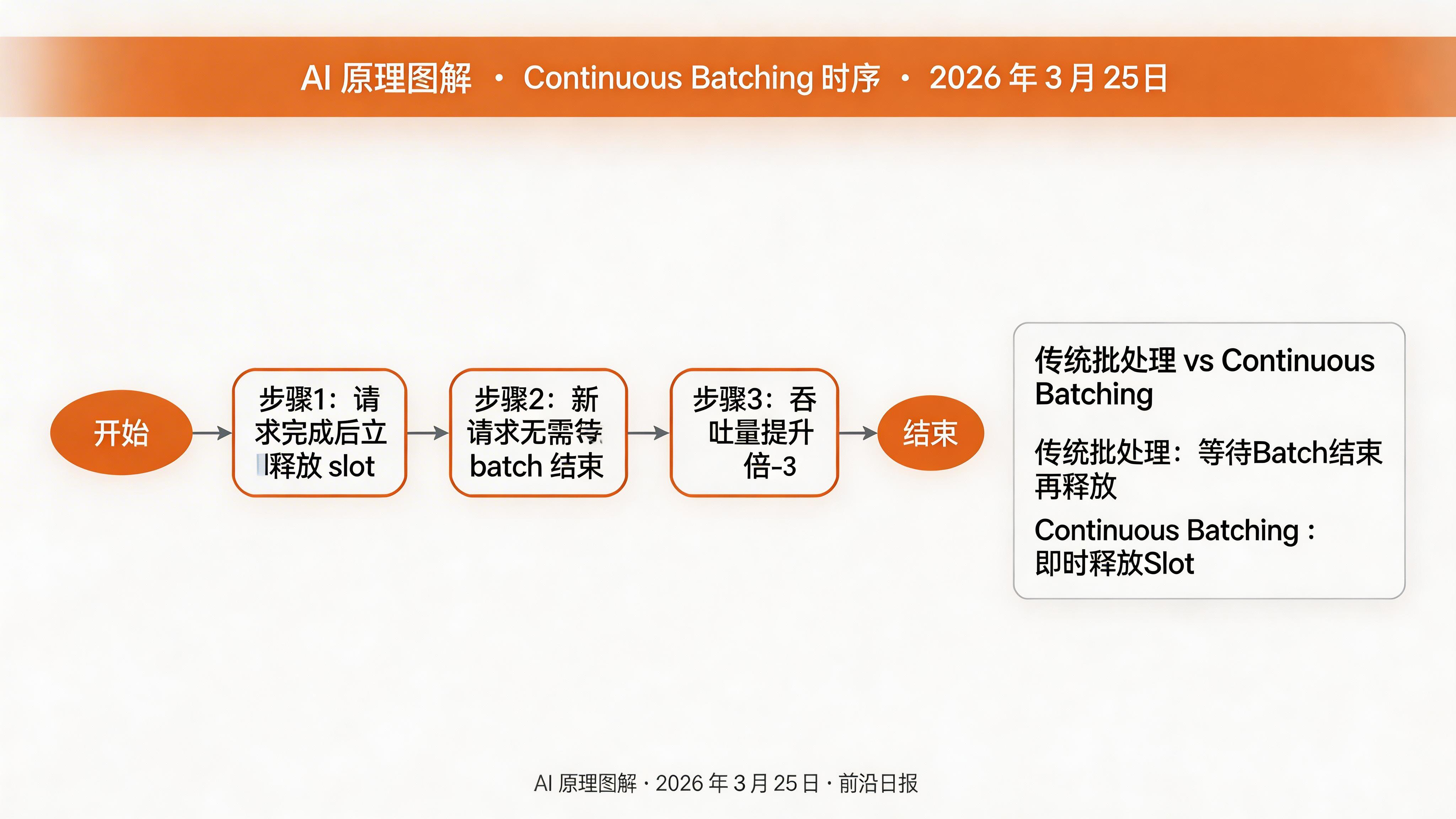 Continuous Batching 时序图：请求 A 完成后 slot 立即分配给请求 D