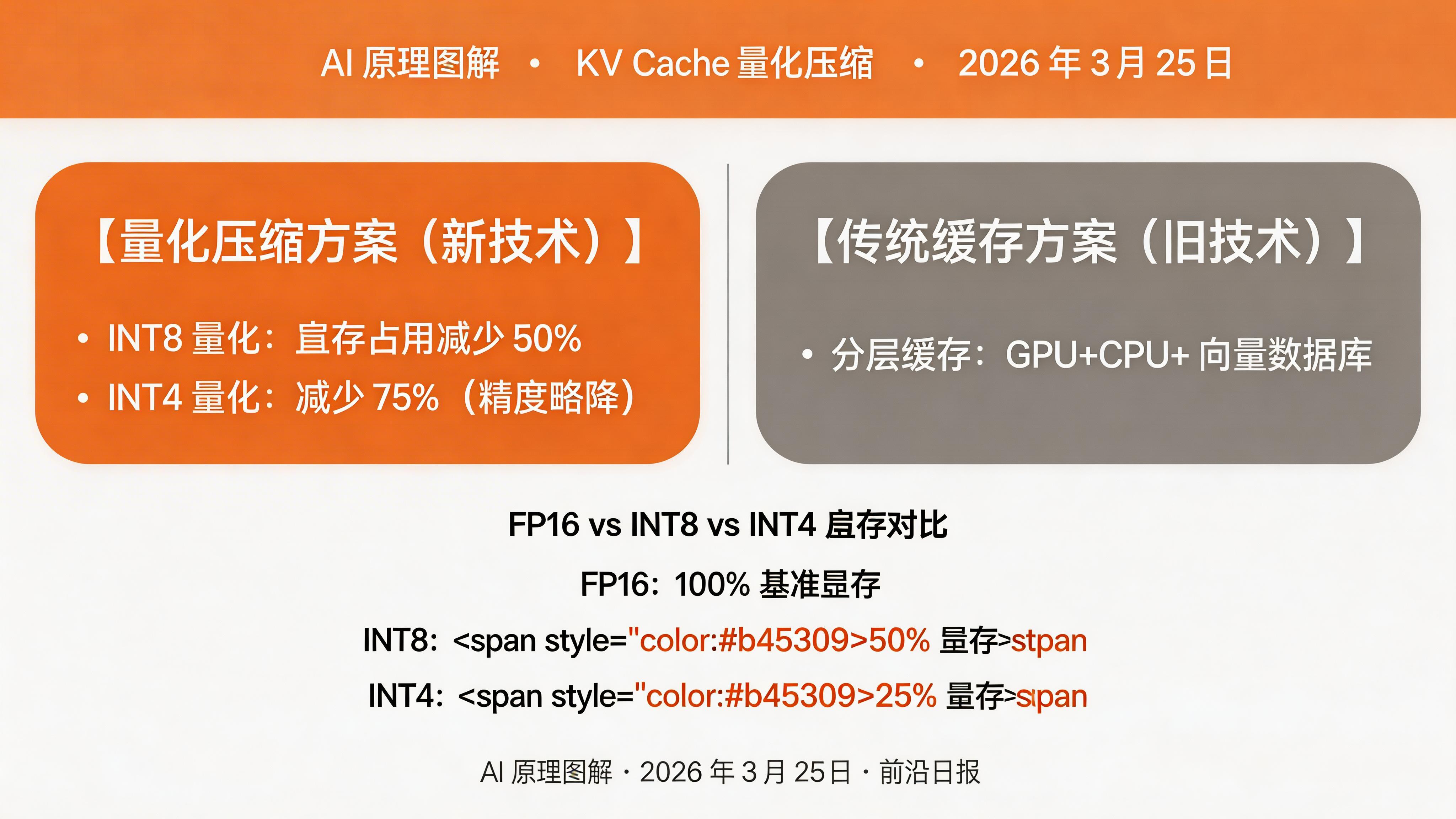 KV Cache 量化压缩效果对比：FP16 vs INT8 vs INT4 显存占用