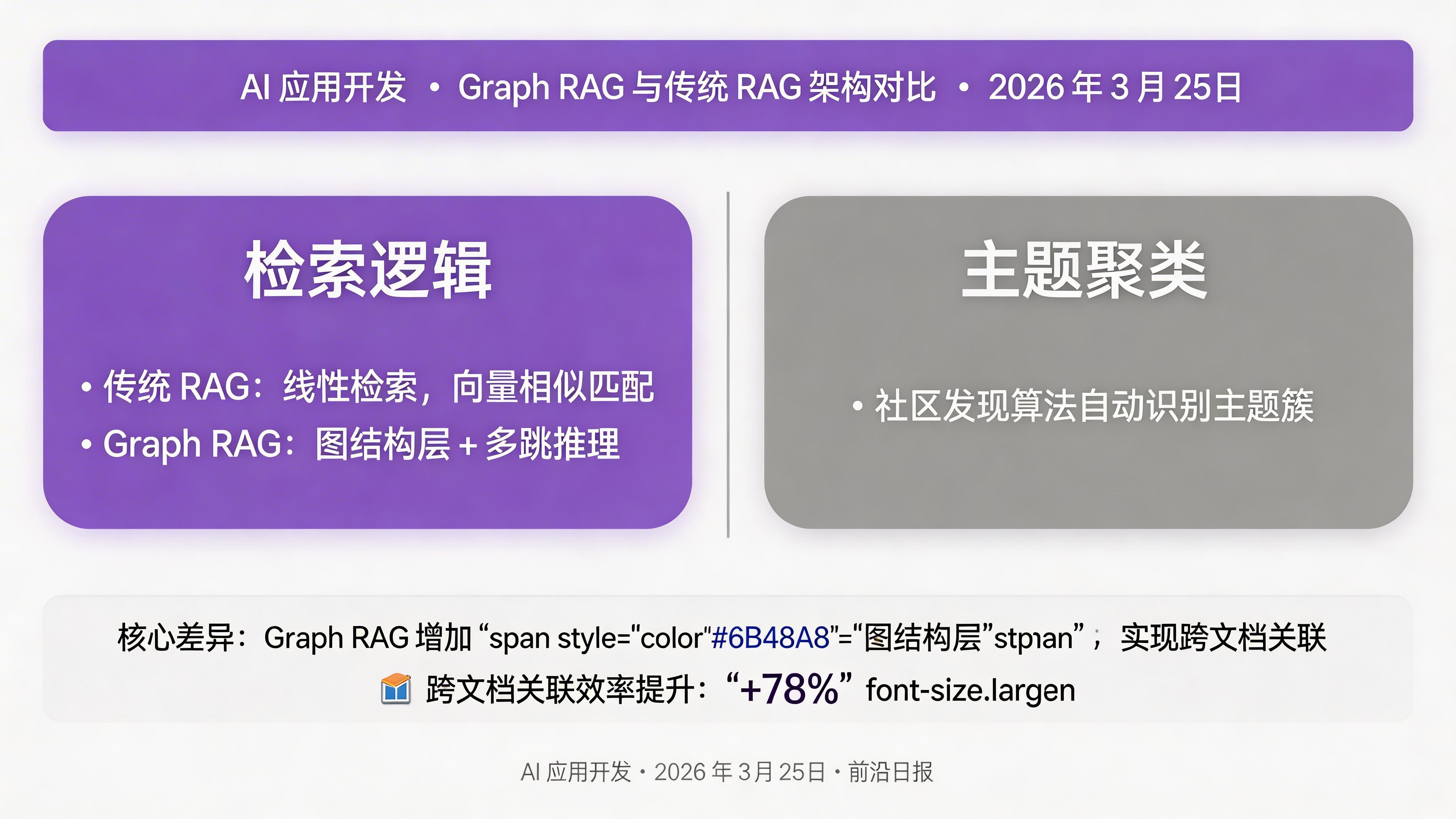 Graph RAG 与传统 RAG 架构对比图