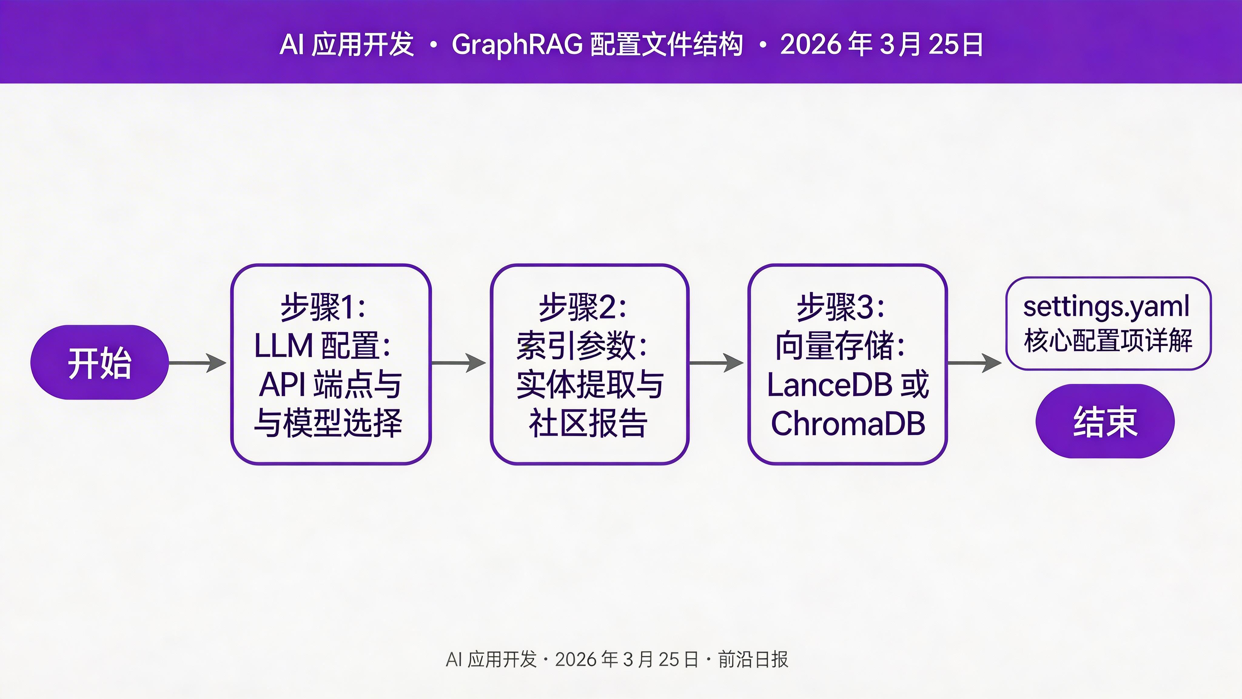 GraphRAG 配置文件结构示意图