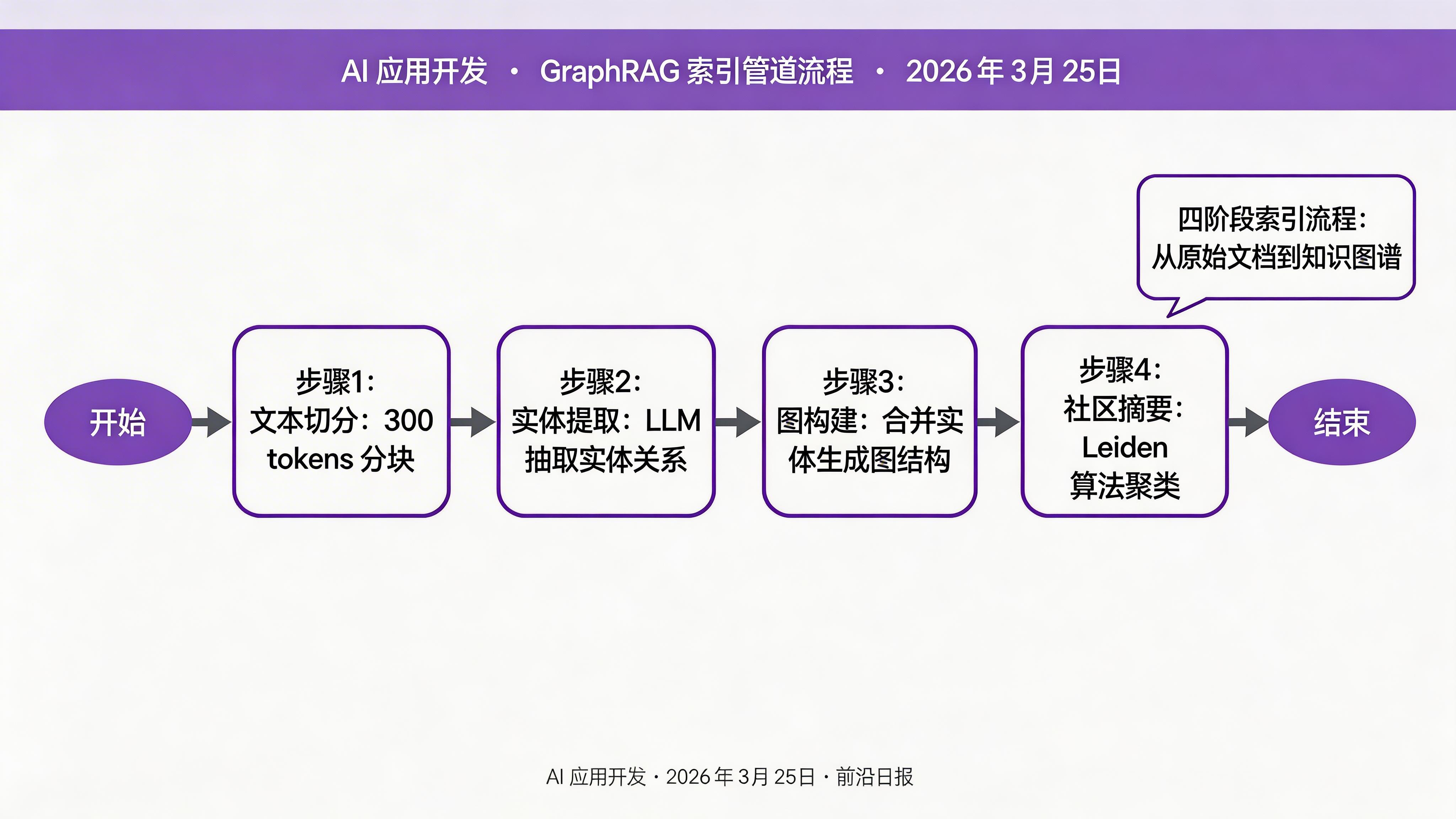GraphRAG 索引管道流程图