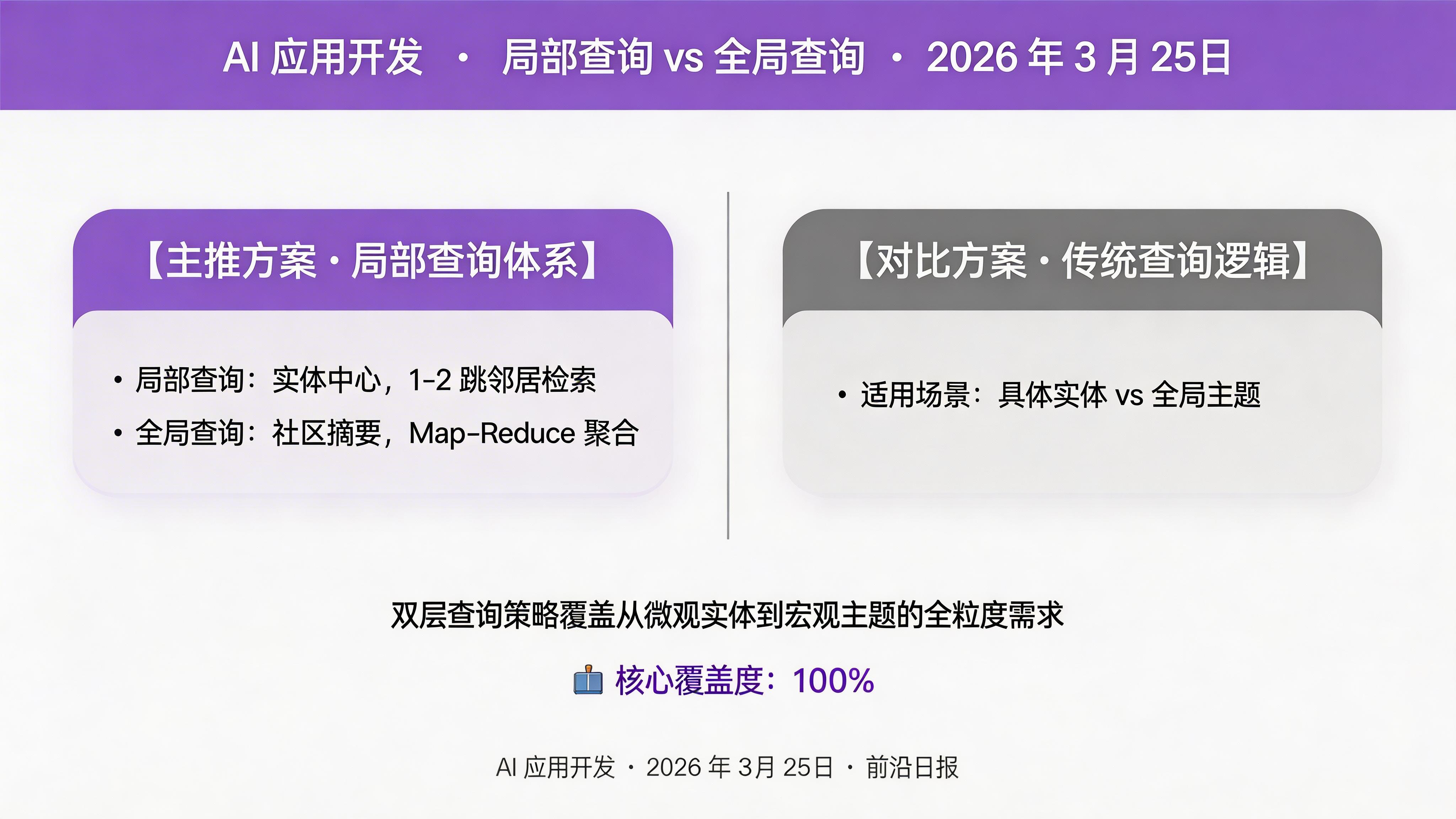 局部查询与全局查询对比图