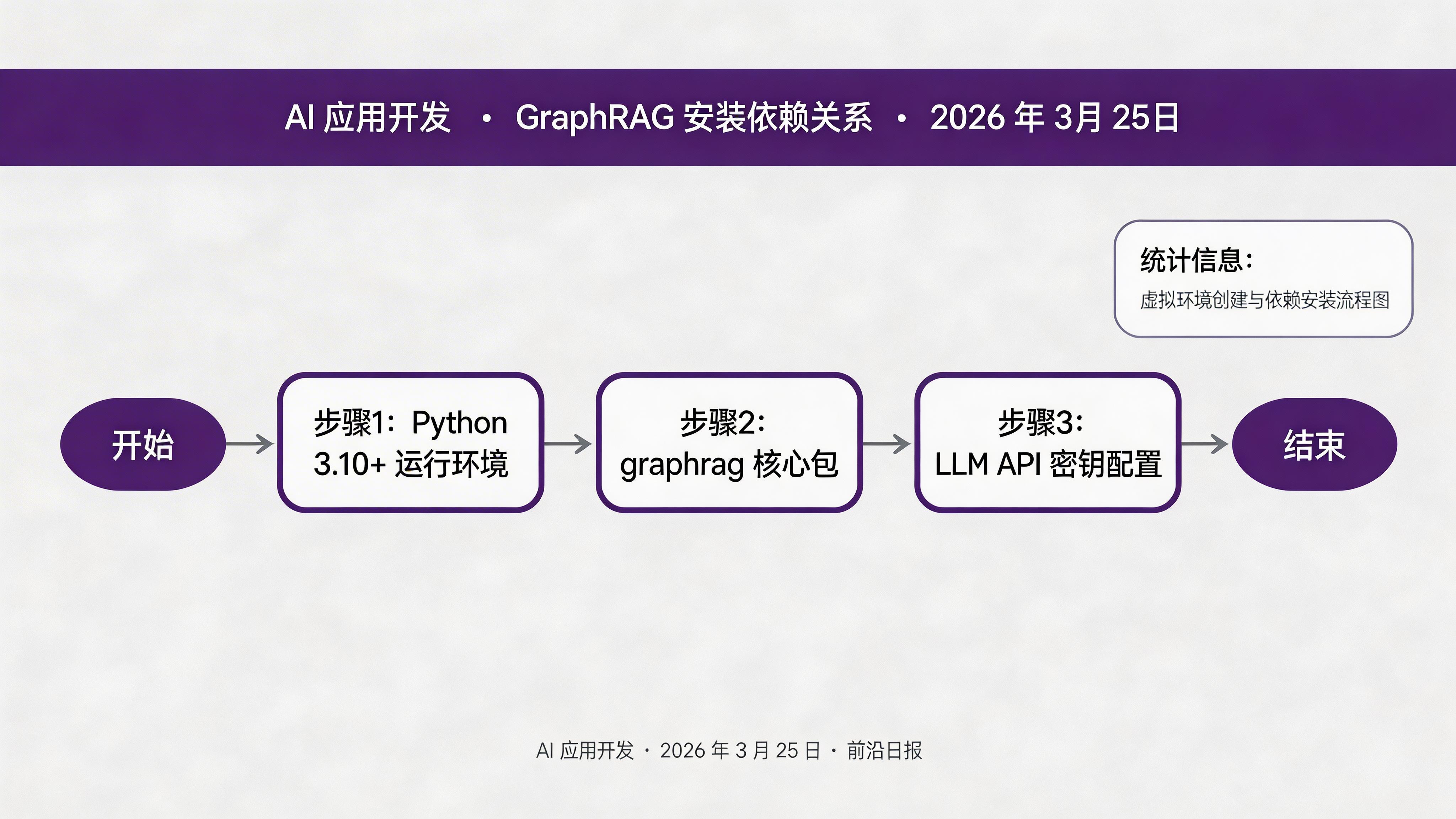 GraphRAG 安装依赖关系图