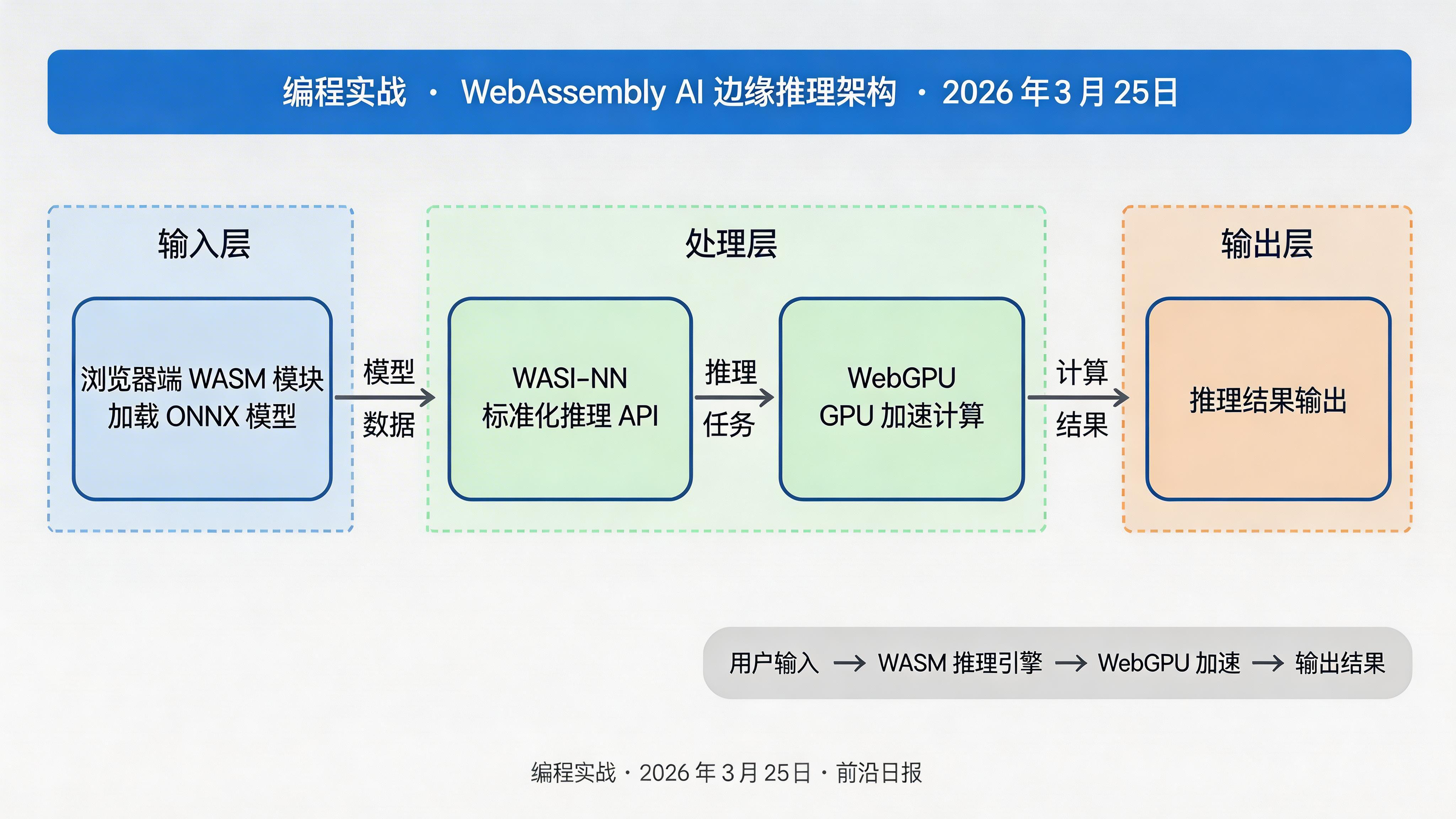 WebAssembly AI 边缘推理架构图：浏览器端 WASM 模块加载 ONNX 模型，WebGPU 提供 GPU 加速