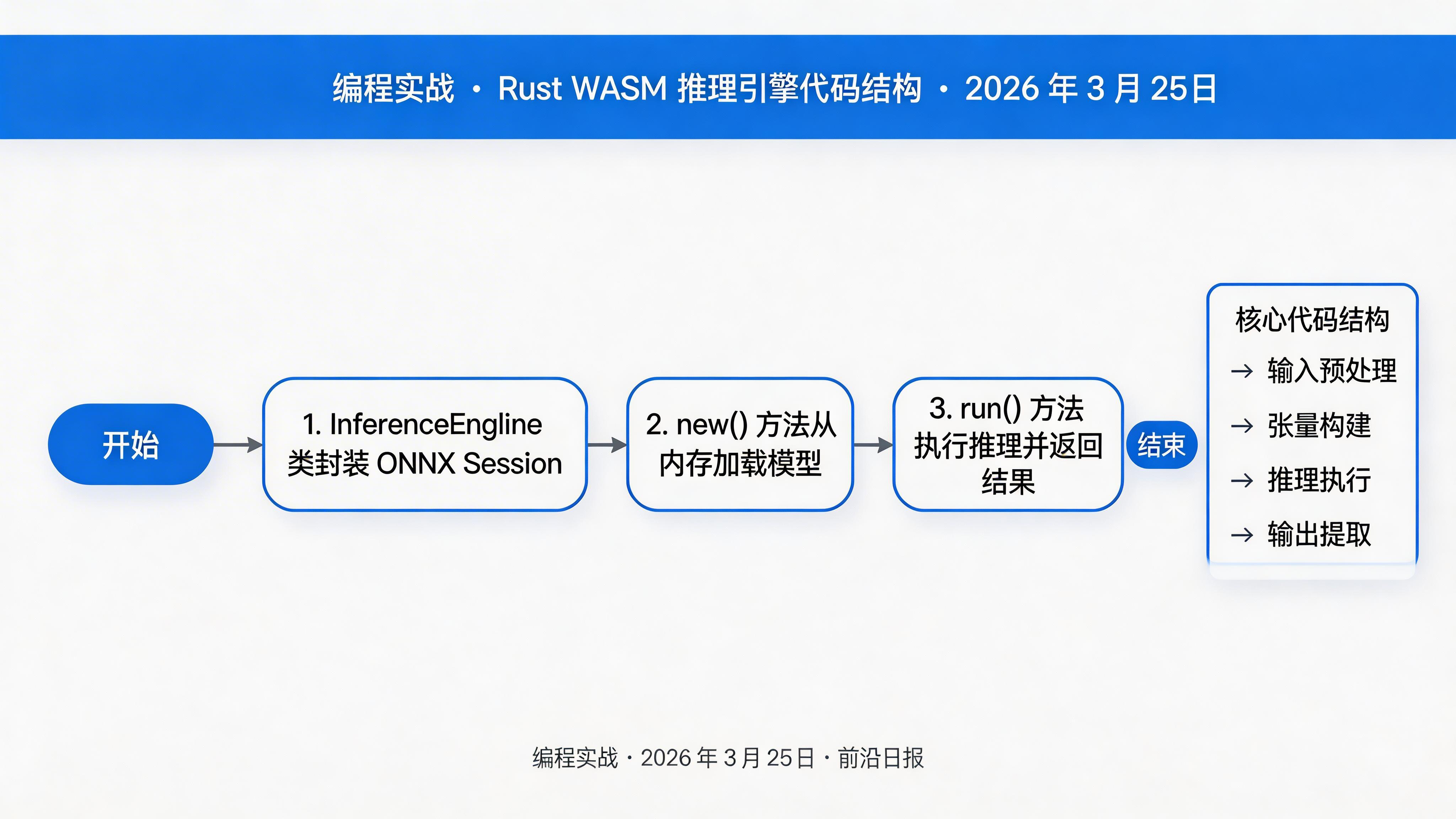 Rust WASM 推理引擎代码结构图：InferenceEngine 类封装 ONNX Session