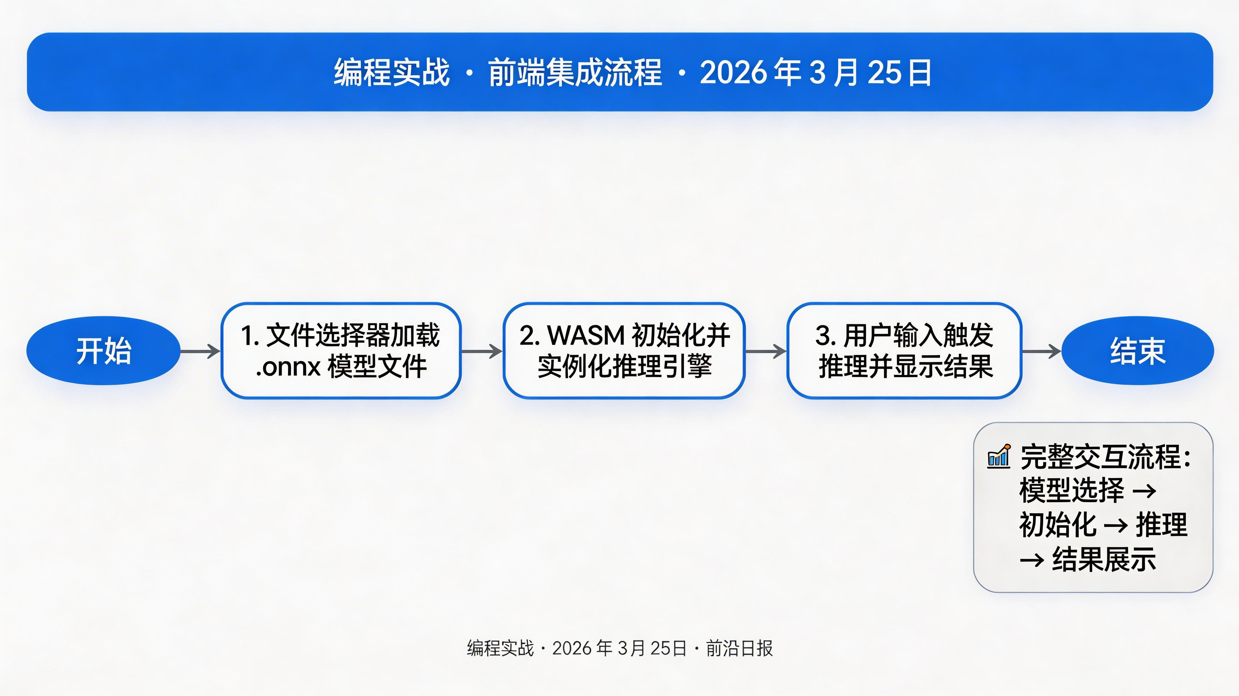 前端 WASM + WebGPU 集成流程图：文件选择 → 模型加载 → 推理执行