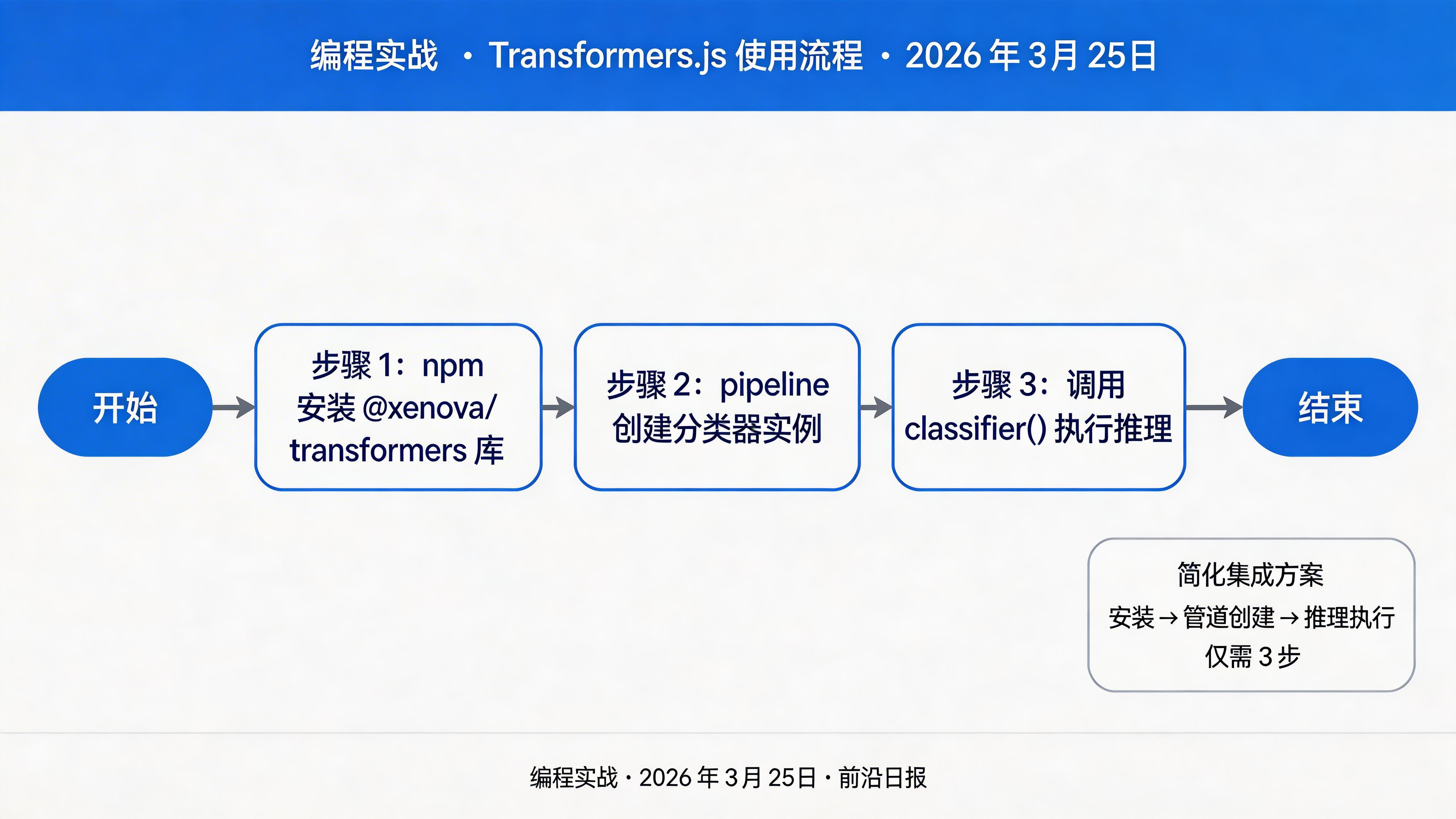 Transformers.js 使用流程图：模型下载 → 管道创建 → 推理执行