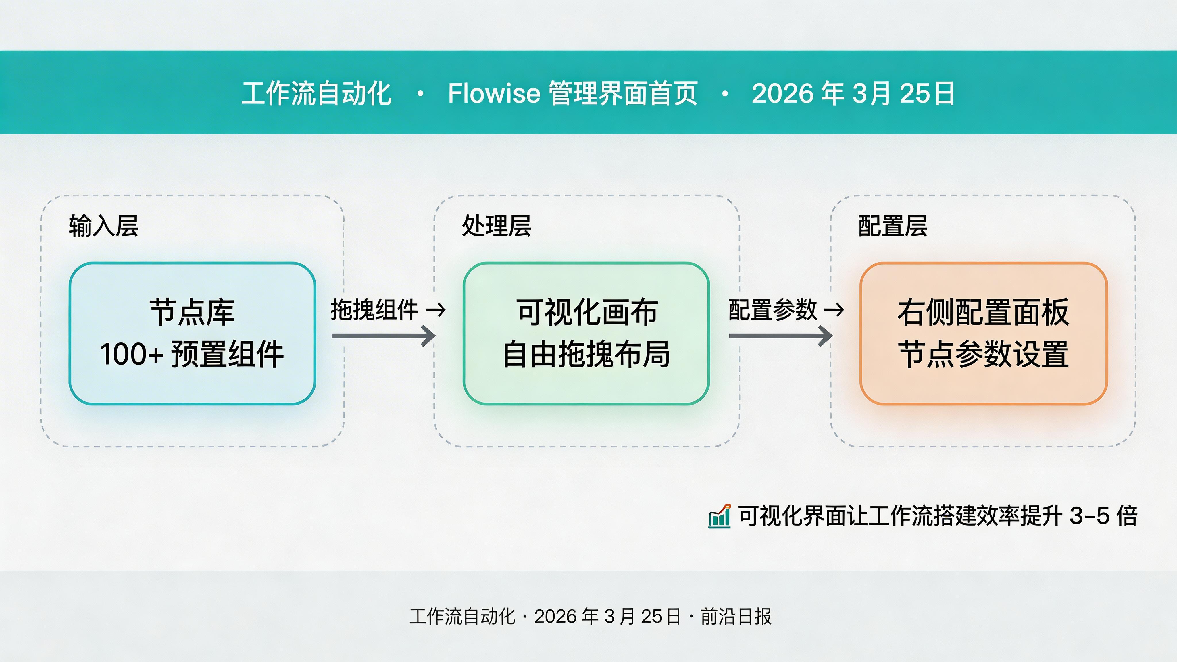 Flowise 管理界面首页截图，显示左侧节点库和中间画布区域