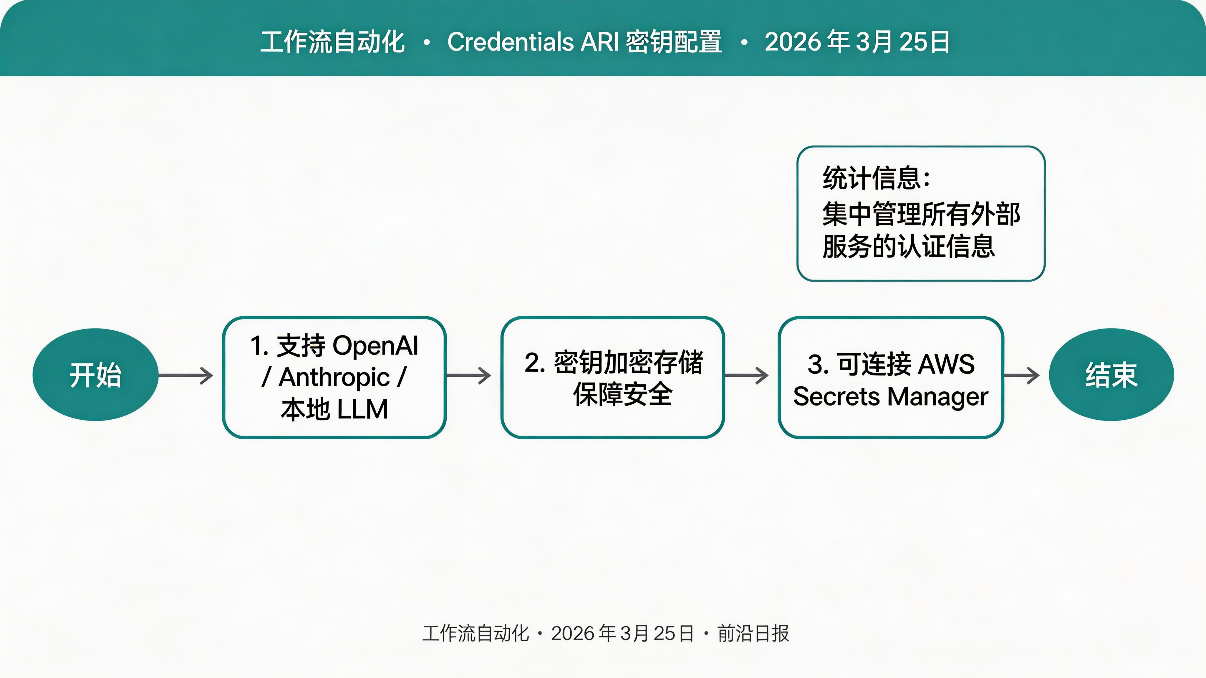 Flowise Credentials 配置界面，显示添加 OpenAI API 密钥的表单
