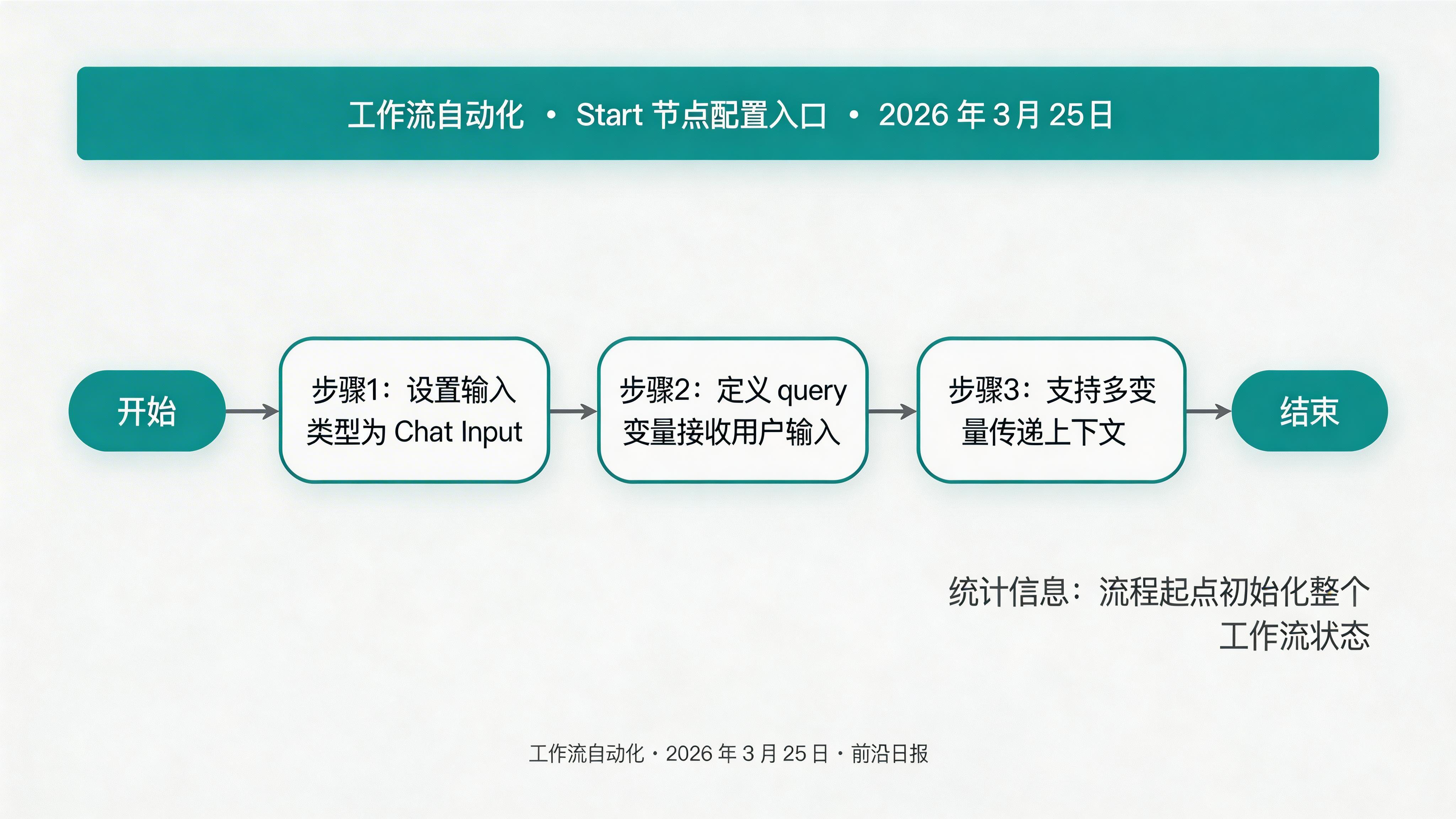 Flowise Start 节点配置界面，显示变量设置面板