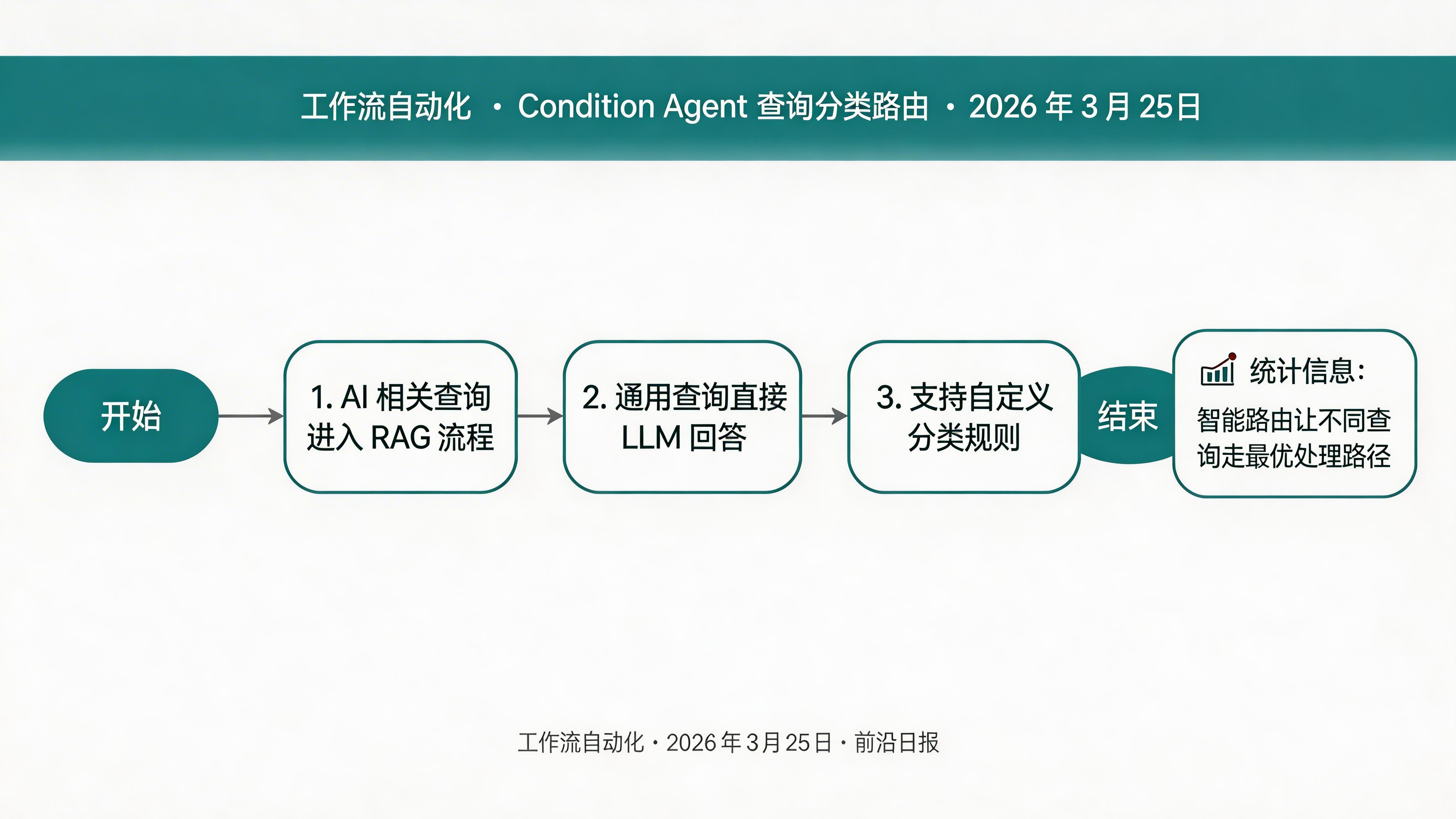 Condition Agent 配置界面，显示两条分支路由规则
