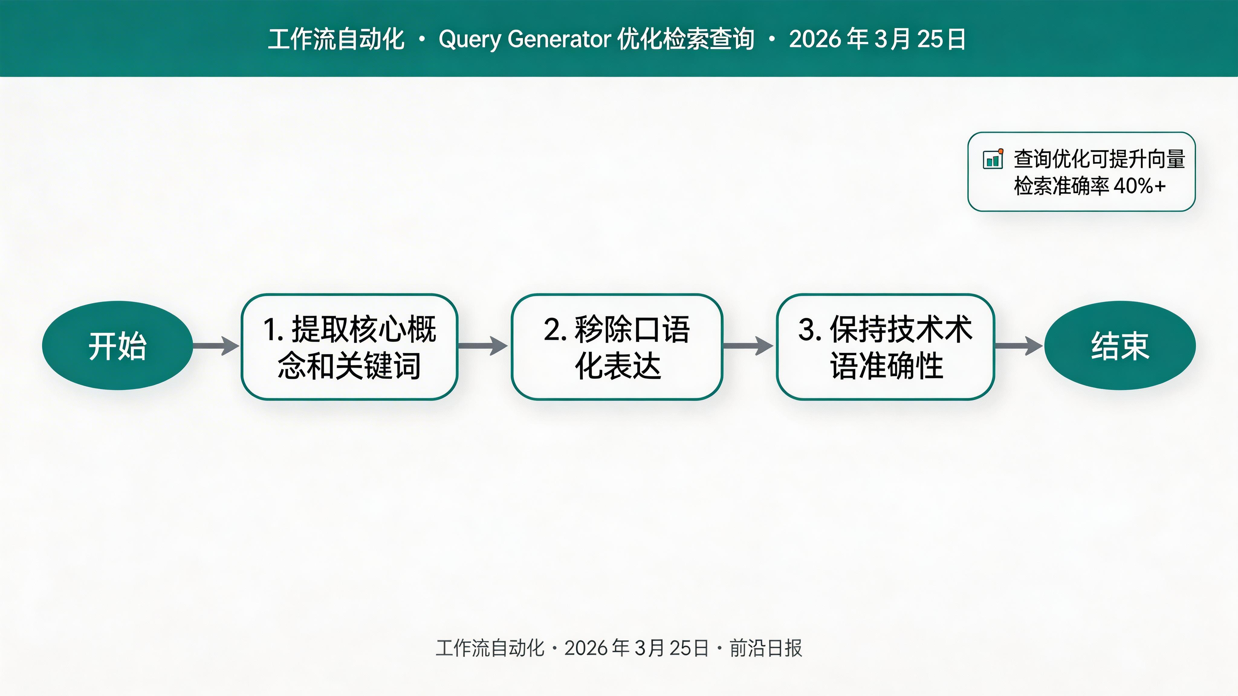 Query Generator LLM 节点配置，显示 System Prompt 编辑区域