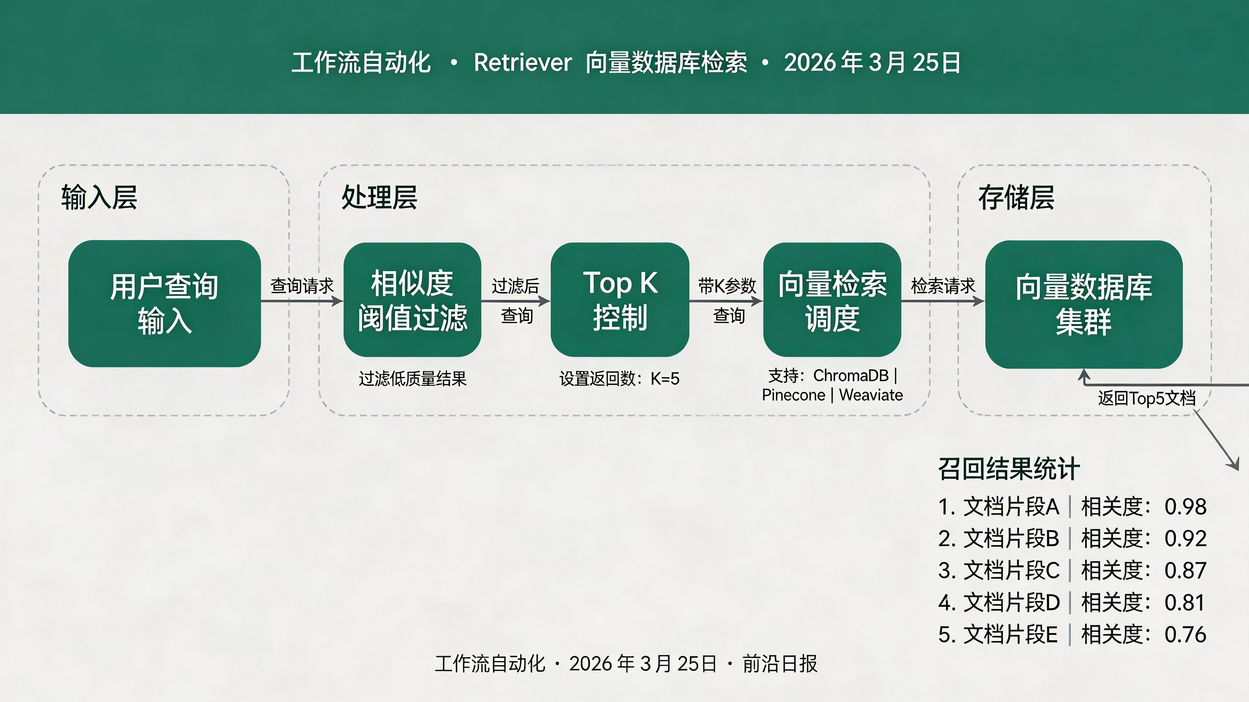 Retriever 节点配置，显示向量数据库连接参数