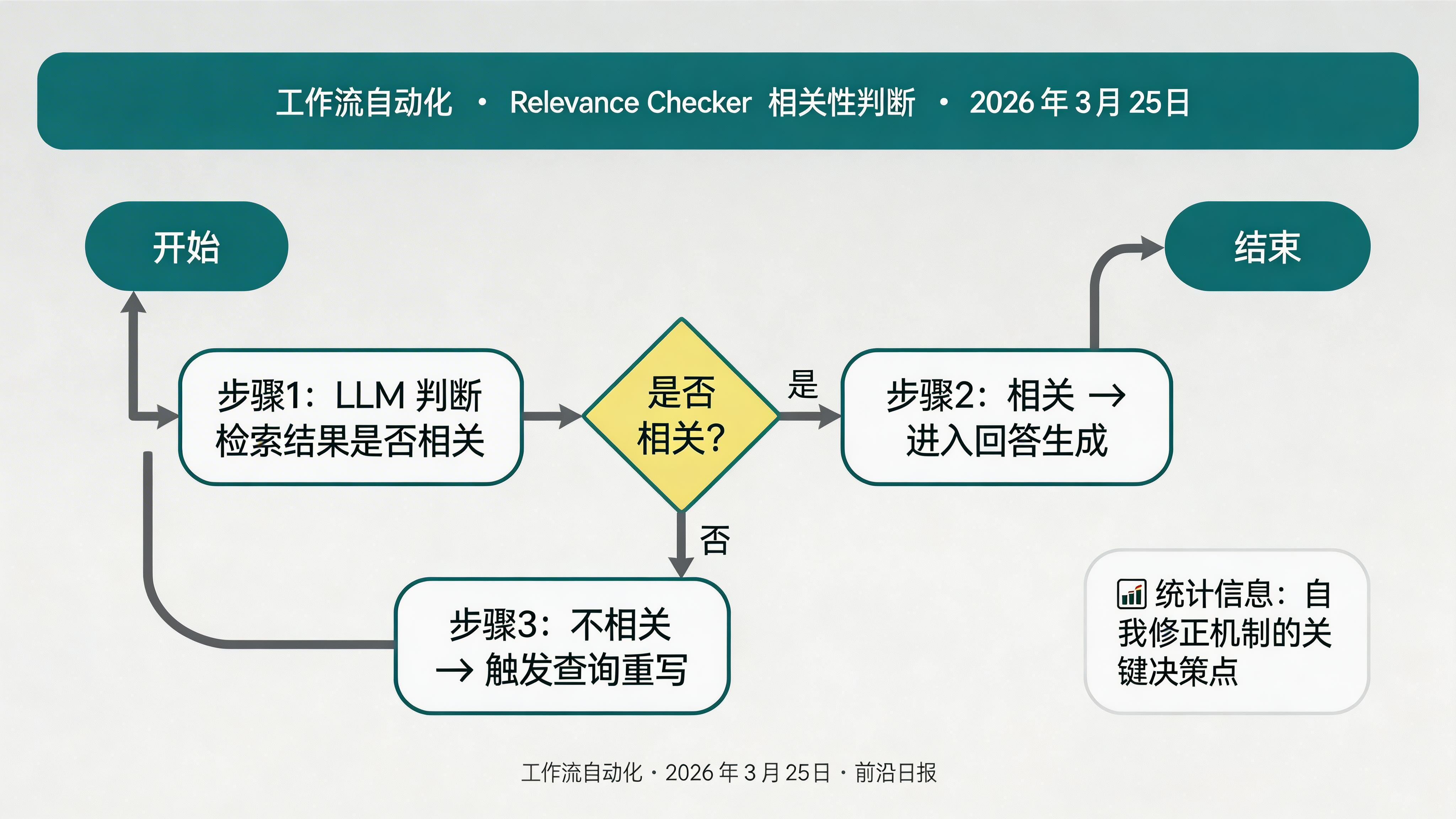 Relevance Checker 节点配置，显示判断逻辑和输出示例