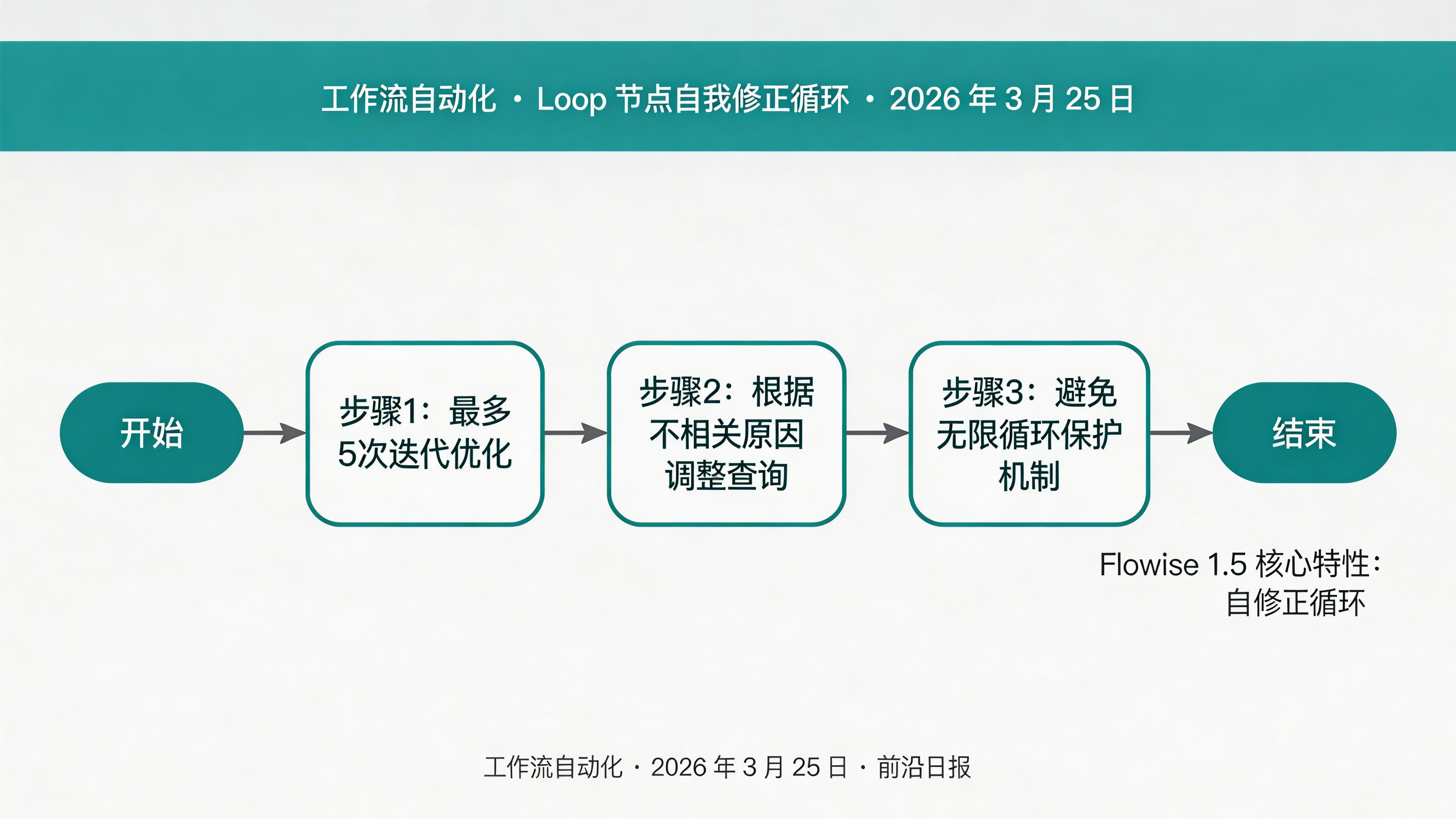 Loop 节点配置，显示迭代次数设置和重试逻辑流程图