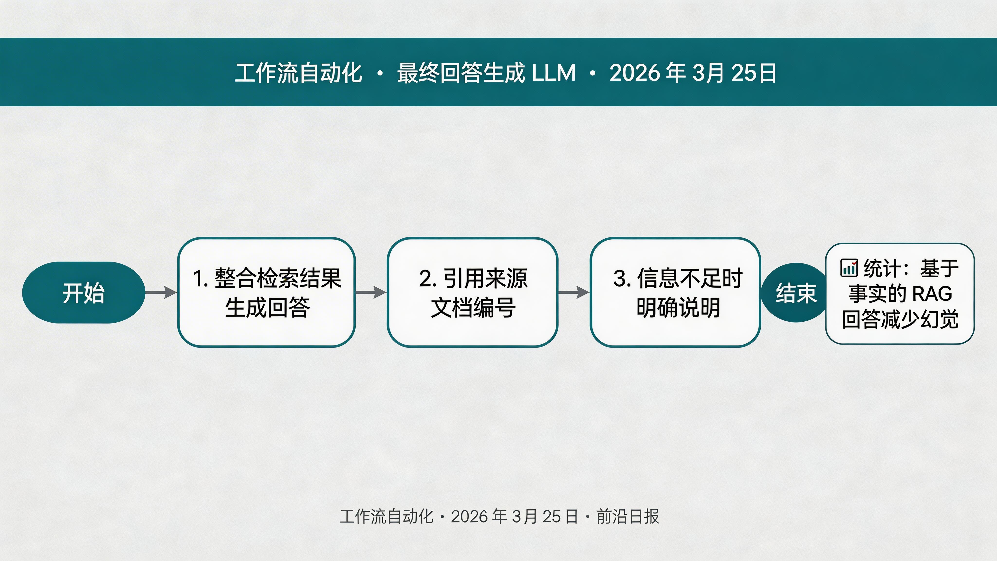 最终回答生成 LLM 配置，显示 Prompt 模板和输出预览