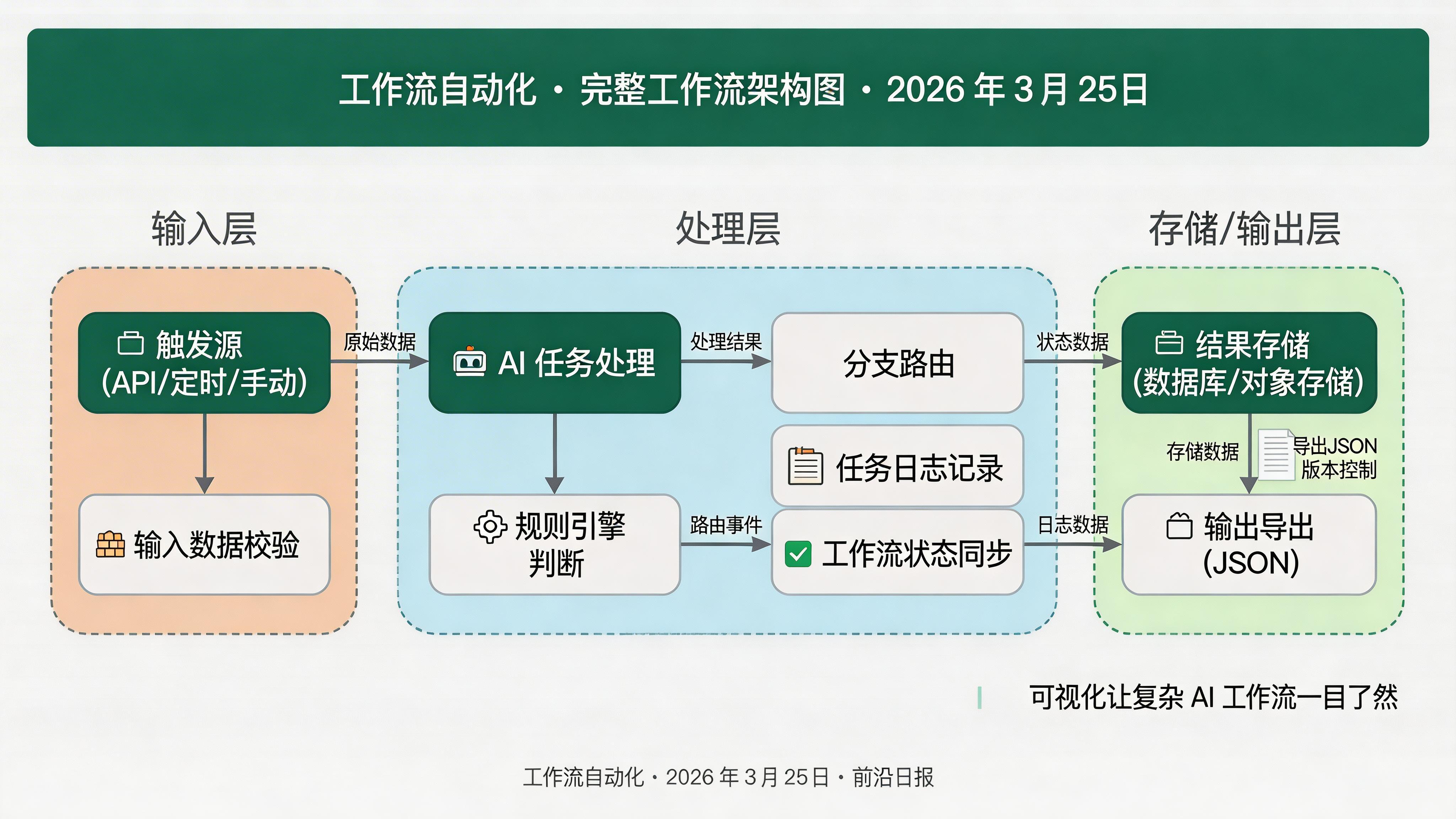 完整 Flowise 工作流架构图，从 Start 节点到最终输出的完整数据流向